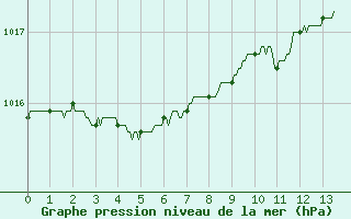 Courbe de la pression atmosphrique pour Lorient (56)