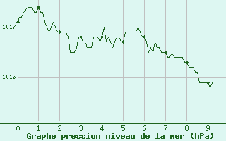 Courbe de la pression atmosphrique pour Rodez-Aveyron (12)