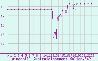 Courbe du refroidissement olien pour Donnemarie-Dontilly (77)