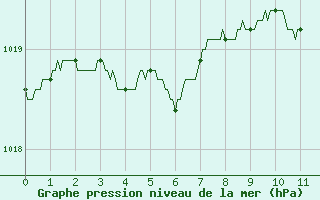 Courbe de la pression atmosphrique pour Alenon (61)