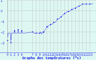 Courbe de tempratures pour Beerse (Be)