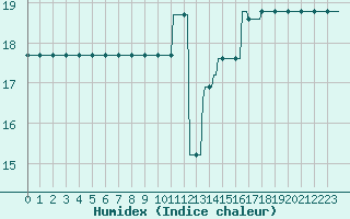 Courbe de l'humidex pour Donnemarie-Dontilly (77)