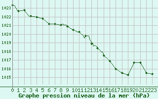 Courbe de la pression atmosphrique pour Avignon (84)