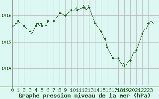 Courbe de la pression atmosphrique pour Avignon (84)