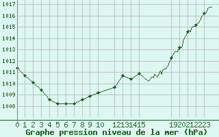 Courbe de la pression atmosphrique pour Millau - Soulobres (12)