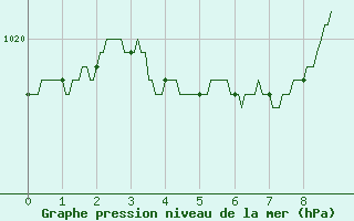 Courbe de la pression atmosphrique pour Lille (59)