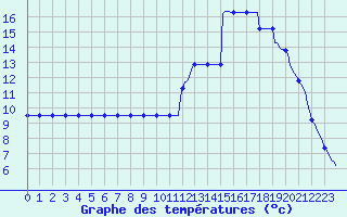 Courbe de tempratures pour Potes / Torre del Infantado (Esp)