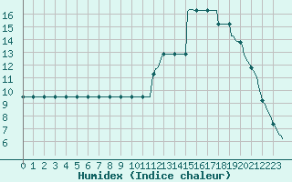 Courbe de l'humidex pour Potes / Torre del Infantado (Esp)