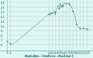 Courbe de l'humidex pour San Chierlo (It)