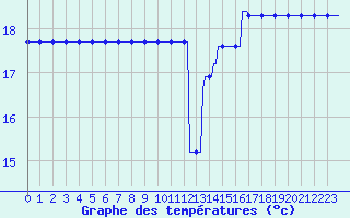 Courbe de tempratures pour Donnemarie-Dontilly (77)