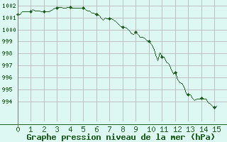 Courbe de la pression atmosphrique pour Saint-Vrand (69)