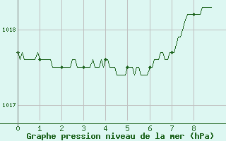 Courbe de la pression atmosphrique pour Cap de la Hague (50)