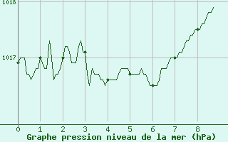 Courbe de la pression atmosphrique pour Cazaux (33)