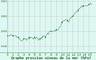 Courbe de la pression atmosphrique pour Ploumanac