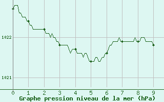 Courbe de la pression atmosphrique pour Chlons-en-Champagne (51)