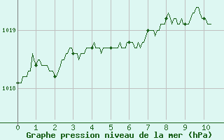 Courbe de la pression atmosphrique pour Troyes (10)