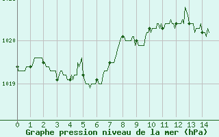 Courbe de la pression atmosphrique pour Vannes-Meucon (56)