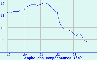 Courbe de tempratures pour Saint-Julien-en-Quint (26)