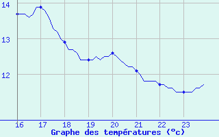 Courbe de tempratures pour Assesse (Be)