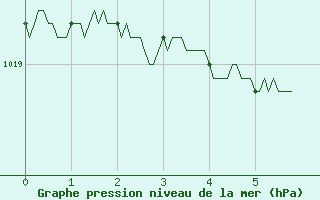 Courbe de la pression atmosphrique pour Lyon - Saint-Exupry (69)