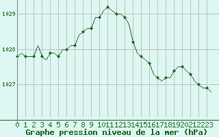 Courbe de la pression atmosphrique pour Corsept (44)