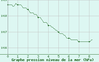 Courbe de la pression atmosphrique pour Pointe de Chassiron (17)