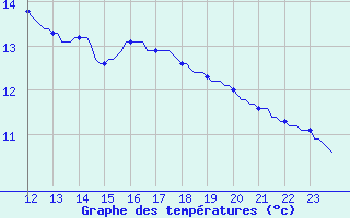 Courbe de tempratures pour Quimperl (29)