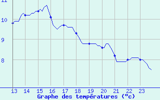 Courbe de tempratures pour Woluwe-Saint-Pierre (Be)