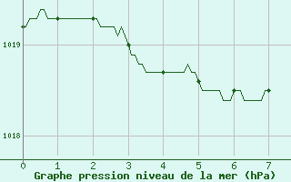 Courbe de la pression atmosphrique pour Valenciennes (59)