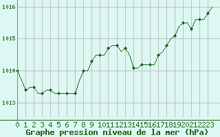Courbe de la pression atmosphrique pour Saint-Romain-de-Colbosc (76)