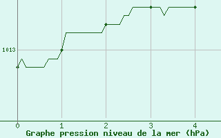 Courbe de la pression atmosphrique pour Soulaines (10)