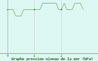 Courbe de la pression atmosphrique pour Nice (06)