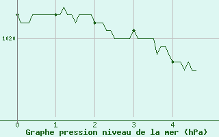 Courbe de la pression atmosphrique pour Rouen (76)