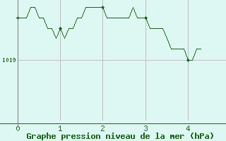 Courbe de la pression atmosphrique pour Paray-le-Monial - St-Yan (71)