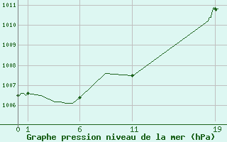 Courbe de la pression atmosphrique pour Chartres (28)