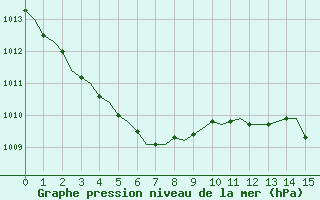 Courbe de la pression atmosphrique pour Laqueuille (63)