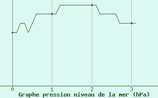 Courbe de la pression atmosphrique pour Agen (47)