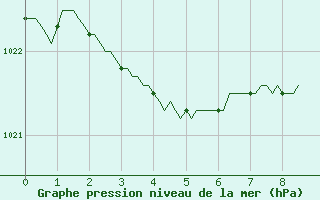 Courbe de la pression atmosphrique pour Frontenay (79)