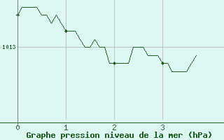 Courbe de la pression atmosphrique pour Le Castellet (83)