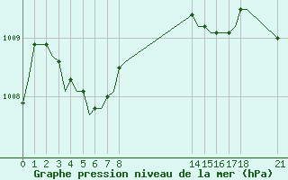 Courbe de la pression atmosphrique pour Laqueuille (63)