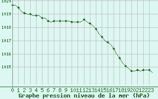 Courbe de la pression atmosphrique pour Laqueuille (63)