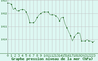 Courbe de la pression atmosphrique pour Laqueuille (63)