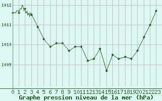 Courbe de la pression atmosphrique pour Laval (53)