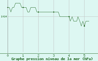 Courbe de la pression atmosphrique pour Marignane (13)