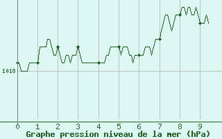 Courbe de la pression atmosphrique pour Toussus-le-Noble (78)