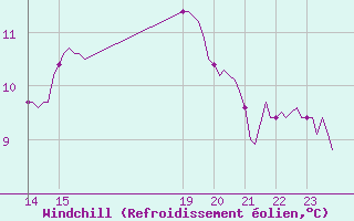 Courbe du refroidissement olien pour Pointe du Plomb (17)