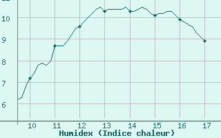 Courbe de l'humidex pour Vias (34)