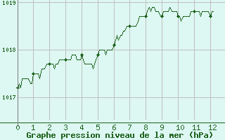 Courbe de la pression atmosphrique pour Dole-Tavaux (39)