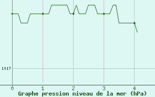 Courbe de la pression atmosphrique pour Nice (06)