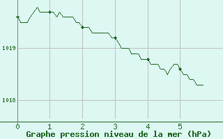 Courbe de la pression atmosphrique pour Poitiers (86)